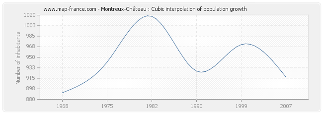 Montreux-Château : Cubic interpolation of population growth