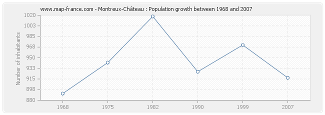 Population Montreux-Château