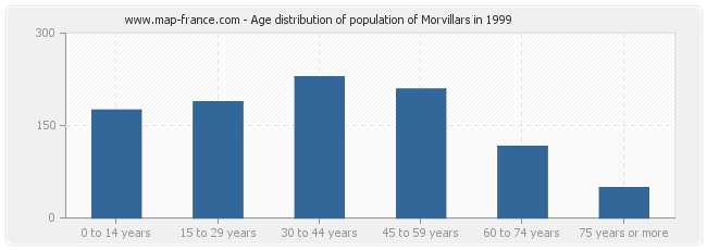 Age distribution of population of Morvillars in 1999