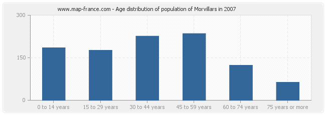 Age distribution of population of Morvillars in 2007