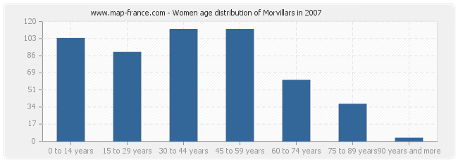 Women age distribution of Morvillars in 2007