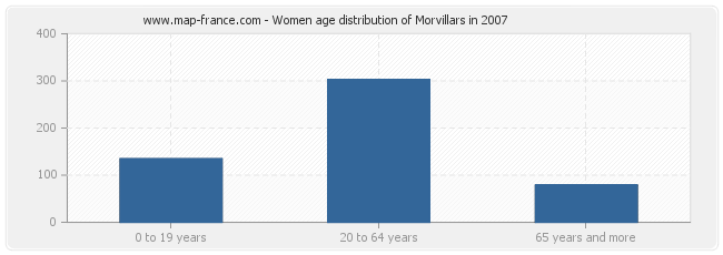Women age distribution of Morvillars in 2007