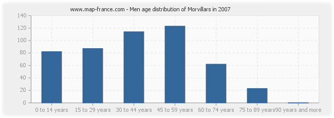 Men age distribution of Morvillars in 2007