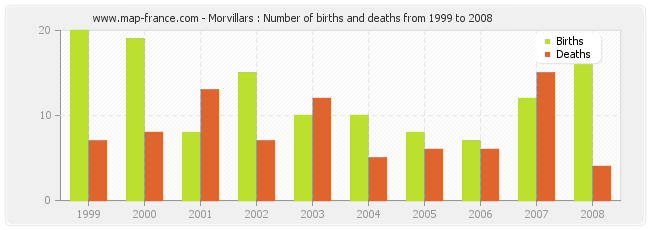Morvillars : Number of births and deaths from 1999 to 2008