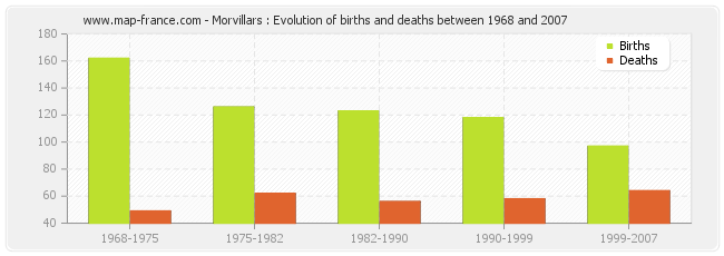 Morvillars : Evolution of births and deaths between 1968 and 2007