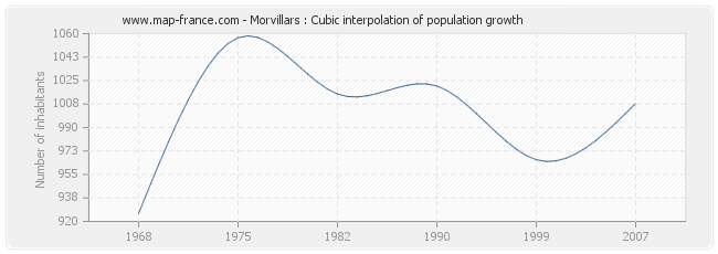 Morvillars : Cubic interpolation of population growth