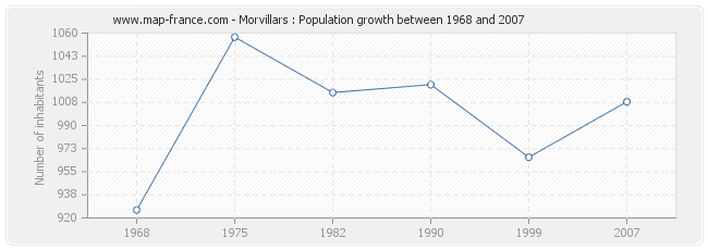 Population Morvillars