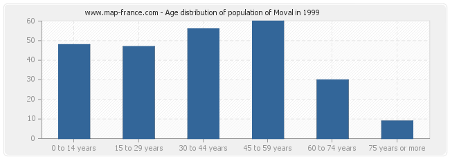 Age distribution of population of Moval in 1999