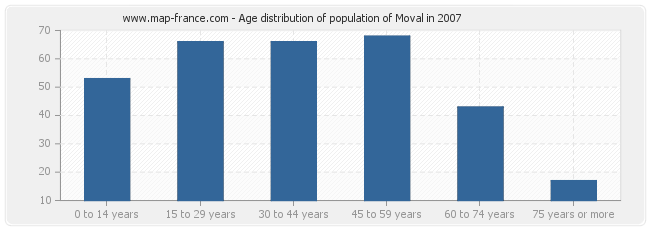 Age distribution of population of Moval in 2007