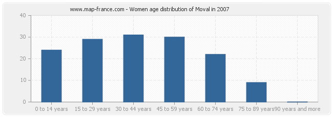Women age distribution of Moval in 2007