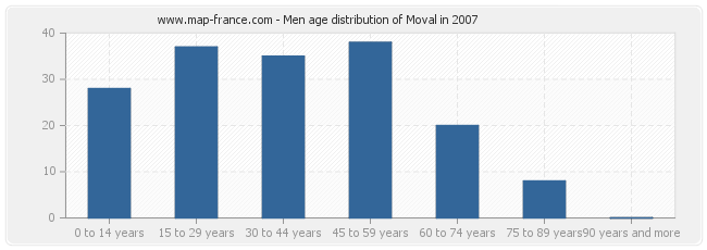 Men age distribution of Moval in 2007