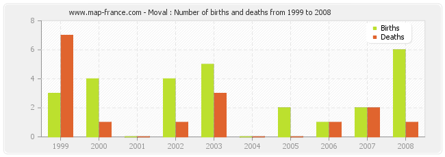 Moval : Number of births and deaths from 1999 to 2008