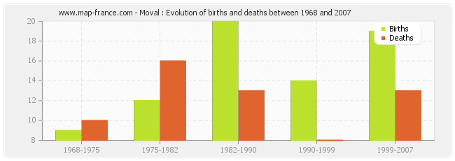 Moval : Evolution of births and deaths between 1968 and 2007