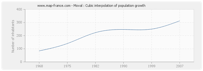 Moval : Cubic interpolation of population growth