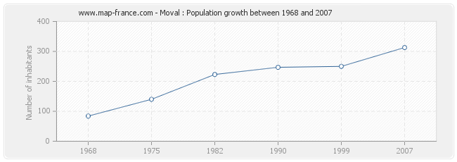 Population Moval