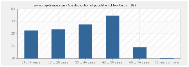 Age distribution of population of Novillard in 1999