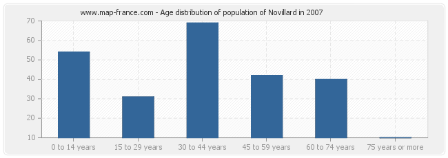 Age distribution of population of Novillard in 2007