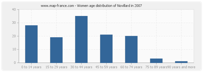 Women age distribution of Novillard in 2007