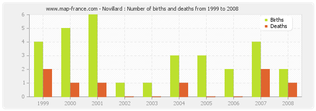 Novillard : Number of births and deaths from 1999 to 2008