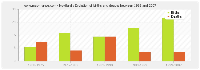 Novillard : Evolution of births and deaths between 1968 and 2007