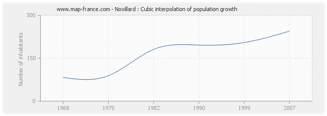 Novillard : Cubic interpolation of population growth
