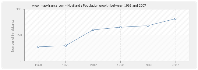 Population Novillard