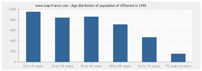 Age distribution of population of Offemont in 1999