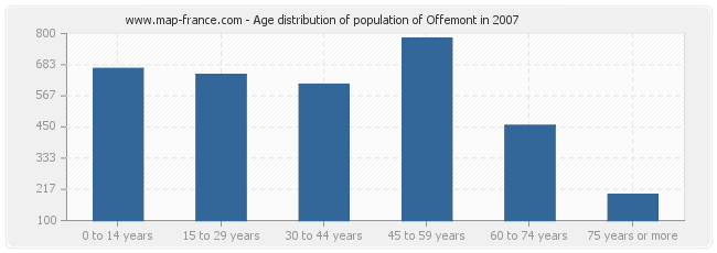 Age distribution of population of Offemont in 2007