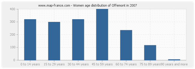 Women age distribution of Offemont in 2007