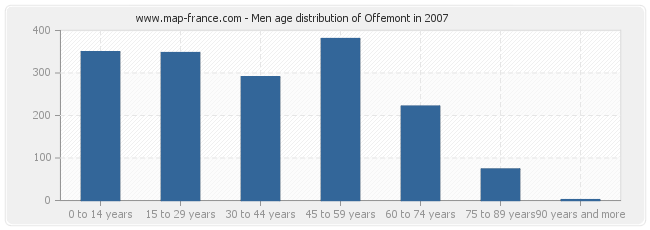 Men age distribution of Offemont in 2007