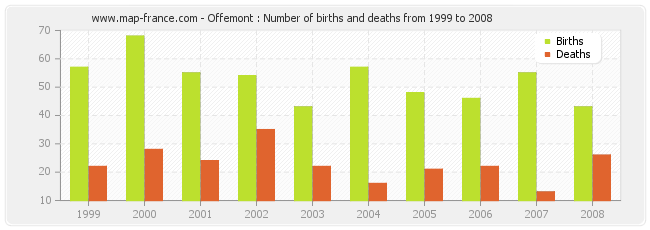 Offemont : Number of births and deaths from 1999 to 2008
