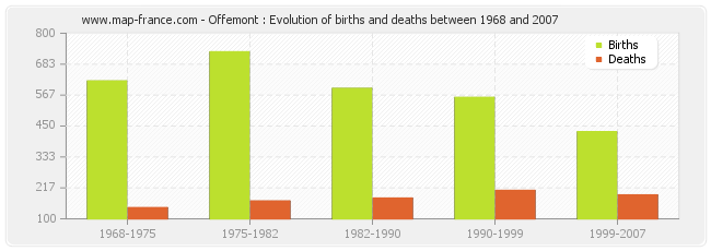 Offemont : Evolution of births and deaths between 1968 and 2007