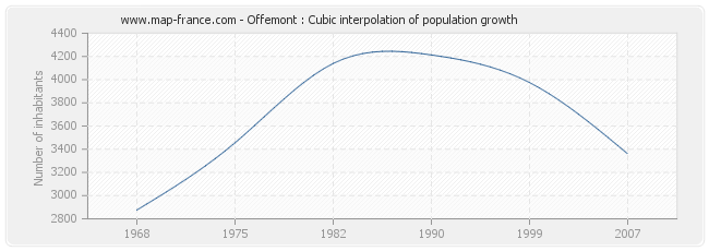 Offemont : Cubic interpolation of population growth