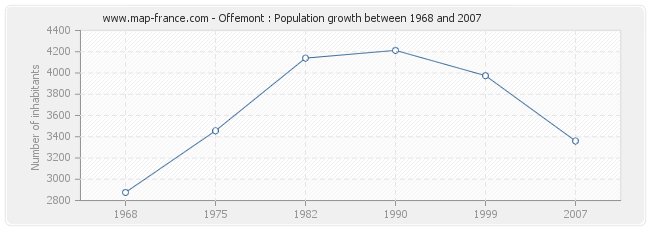 Population Offemont