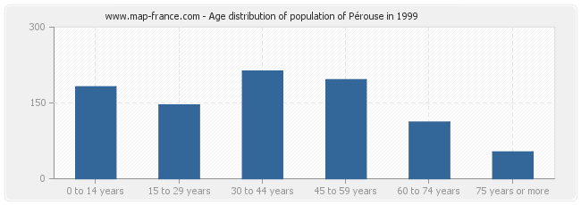 Age distribution of population of Pérouse in 1999