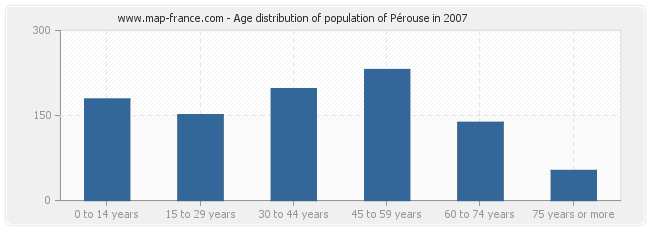 Age distribution of population of Pérouse in 2007