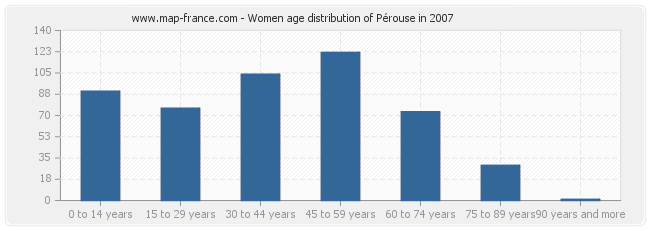 Women age distribution of Pérouse in 2007