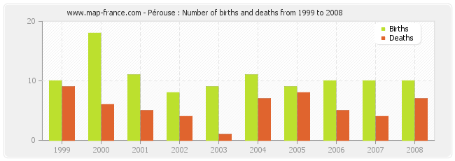 Pérouse : Number of births and deaths from 1999 to 2008