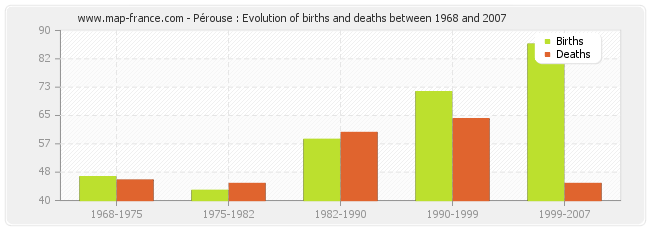 Pérouse : Evolution of births and deaths between 1968 and 2007