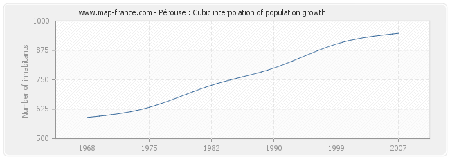Pérouse : Cubic interpolation of population growth