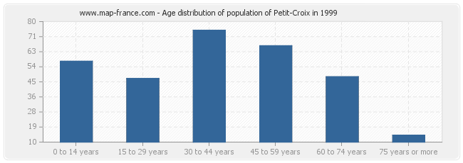 Age distribution of population of Petit-Croix in 1999