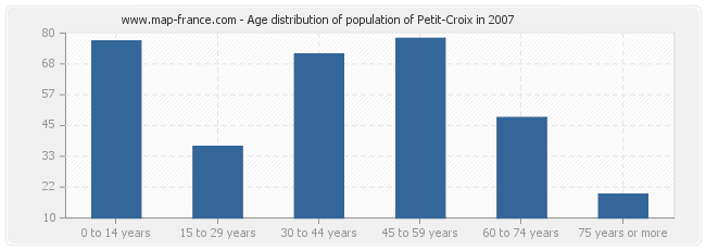 Age distribution of population of Petit-Croix in 2007
