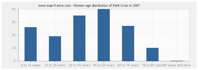 Women age distribution of Petit-Croix in 2007