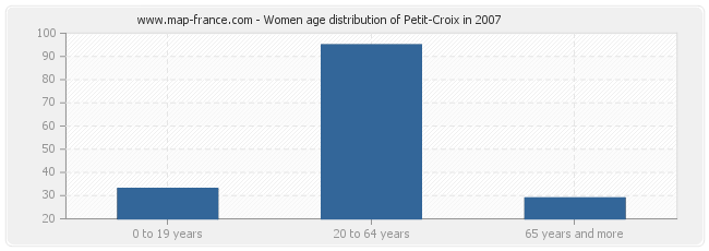 Women age distribution of Petit-Croix in 2007