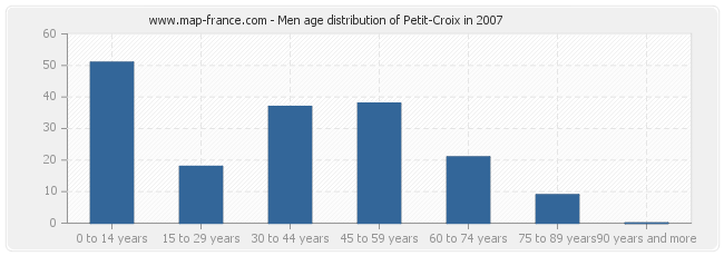 Men age distribution of Petit-Croix in 2007