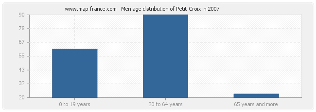 Men age distribution of Petit-Croix in 2007