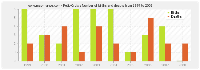 Petit-Croix : Number of births and deaths from 1999 to 2008