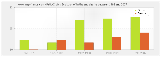 Petit-Croix : Evolution of births and deaths between 1968 and 2007