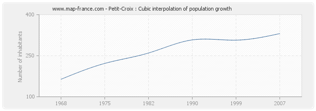 Petit-Croix : Cubic interpolation of population growth