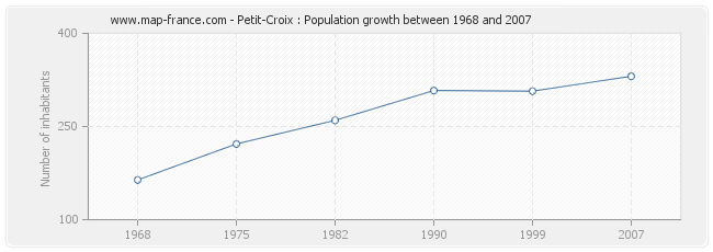 Population Petit-Croix